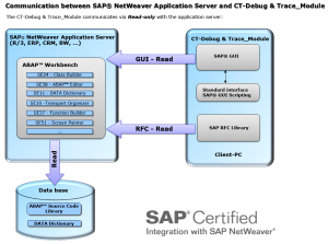 SAP System Integration